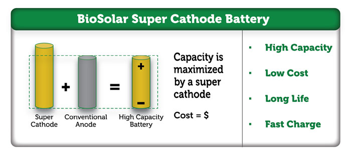 baterie-low-cost-super-cathode---ecoprofit-1