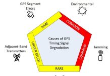 Vulnerabilitățile GPS și Soluțiile Propuse pentru Securizarea Navigației