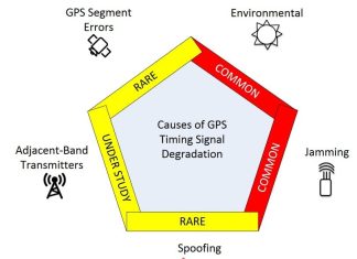 Vulnerabilitățile GPS și Soluțiile Propuse pentru Securizarea Navigației 0 (0)