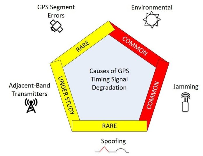 gps vulnerabil