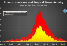 Sezonul uraganelor bate recorduri, iar El Niño „istoric” lasă Atlanticul într-o liniște stranie